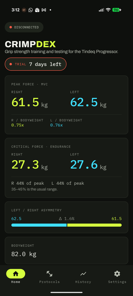 CrimpDex home screen showing peak force of 61.5 kg right and 62.5 kg left, critical force, and a left-right asymmetry bar.