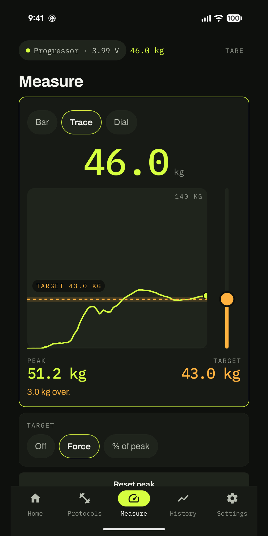 The Measure tab: a live trace reading 46.0 kg against a 43.0 kg target set with the slider, peak 51.2 kg.